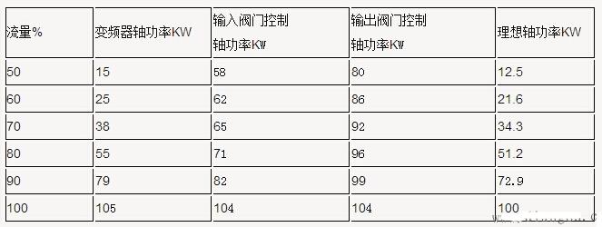 100KW电机三种流量操控办法的耗电实测对比表：