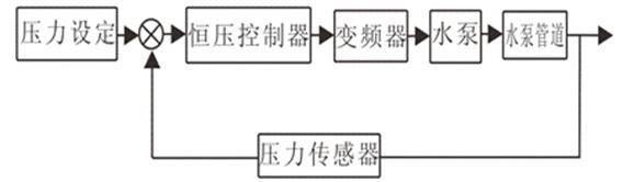 变频恒压供水原理