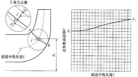 过水断面及其改变规则