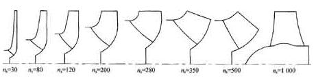 不同叶轮轴面投影形状